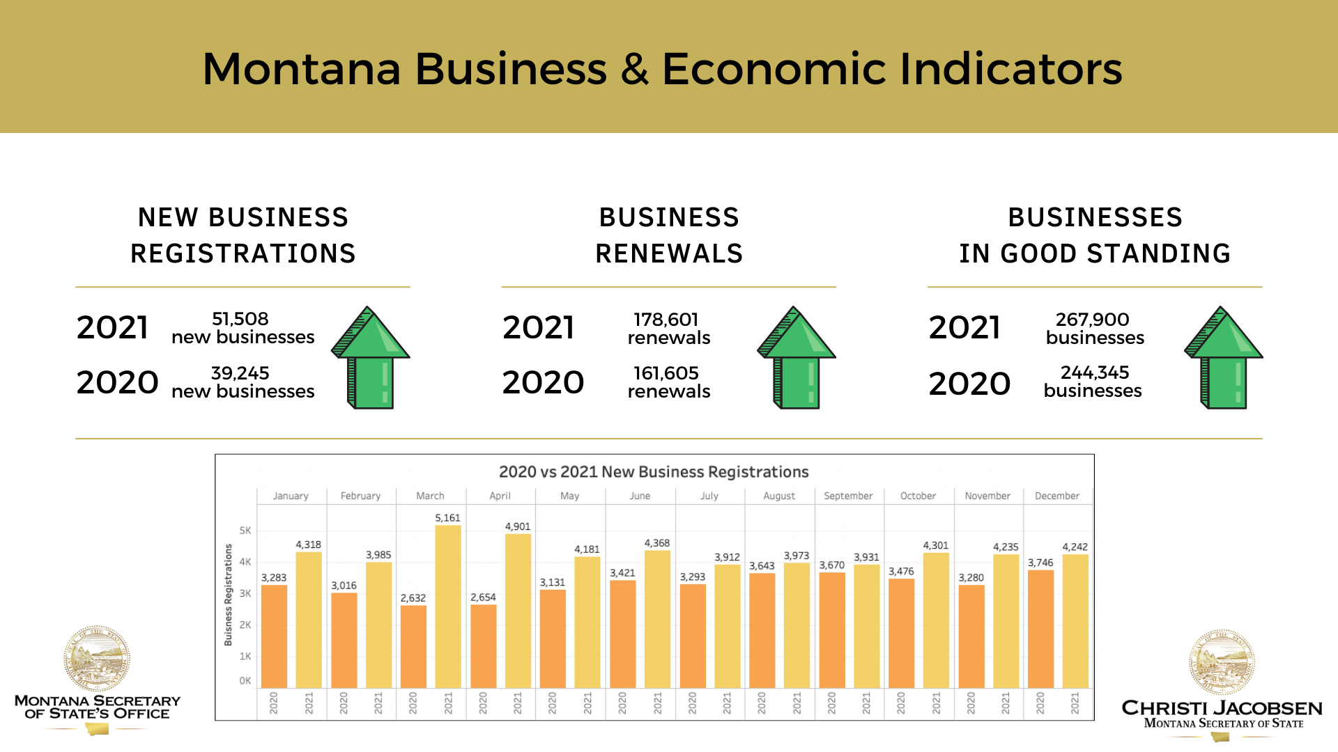Indicateurs économiques et commerciaux au Montana